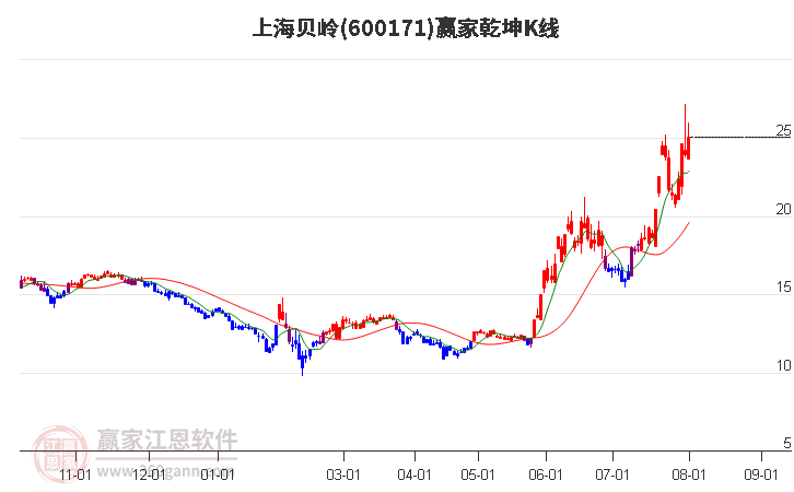 600171上海贝岭赢家乾坤K线工具