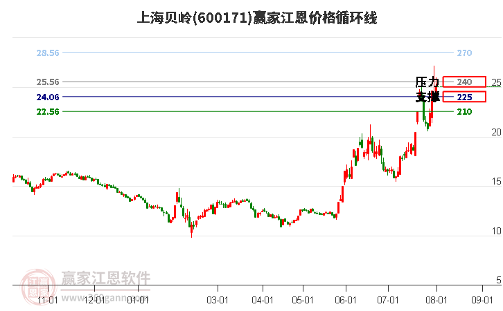 600171上海贝岭江恩价格循环线工具