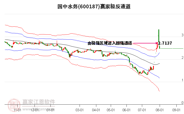 600187国中水务赢家极反通道工具