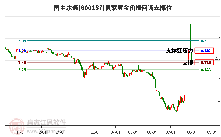 600187国中水务黄金价格回调支撑位工具