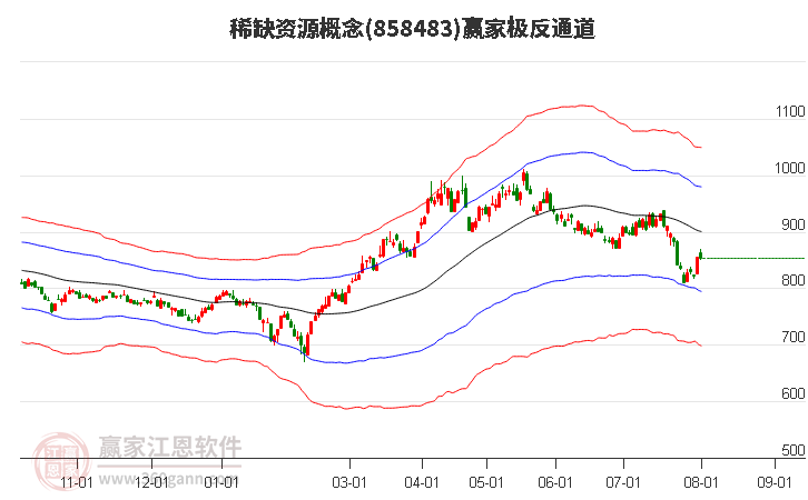 858483稀缺资源赢家极反通道工具