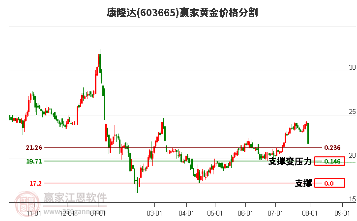 603665康隆达黄金价格分割工具