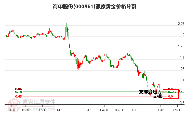 000861海印股份黄金价格分割工具