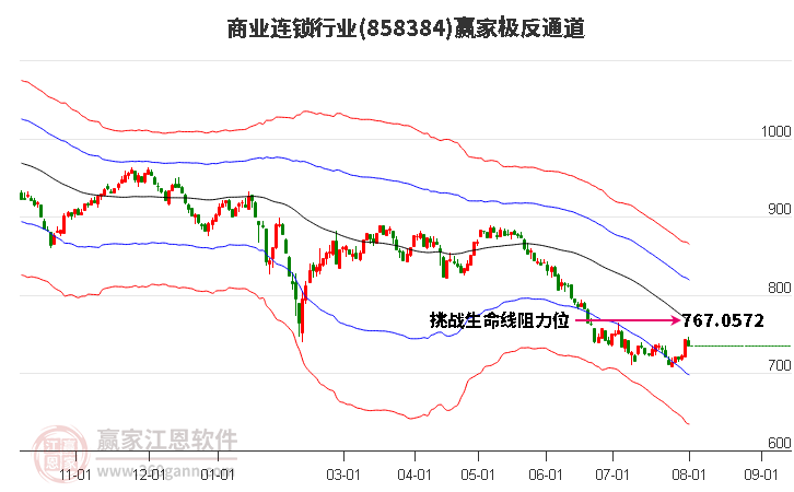 858384商业连锁赢家极反通道工具