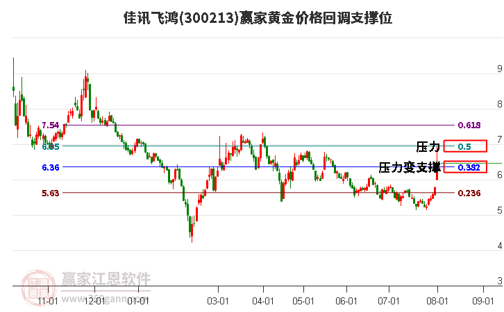 300213佳訊飛鴻黃金價(jià)格回調(diào)支撐位工具