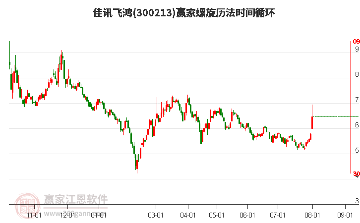 300213佳訊飛鴻螺旋歷法時間循環(huán)工具