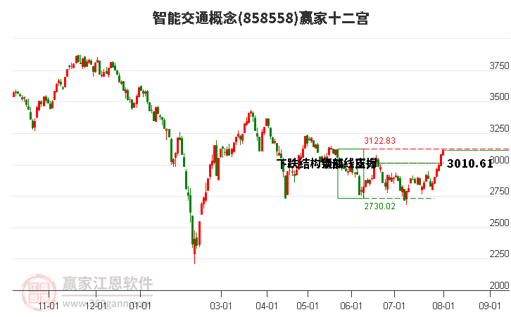 858558智能交通贏家十二宮工具