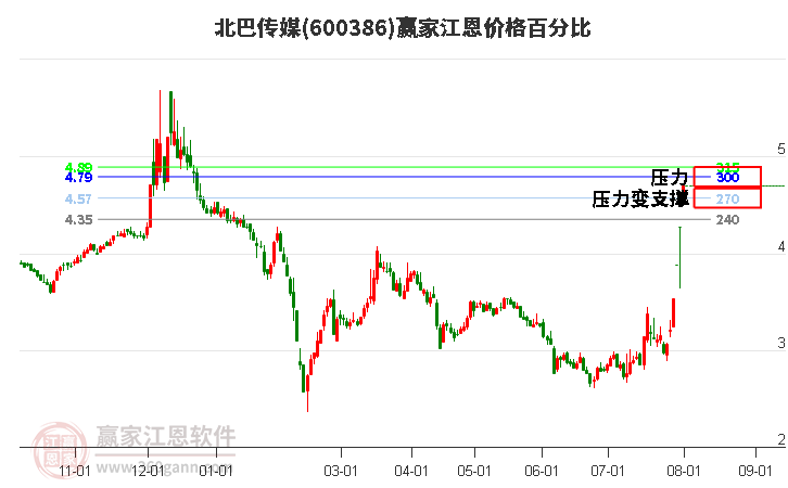 600386北巴傳媒江恩價格百分比工具