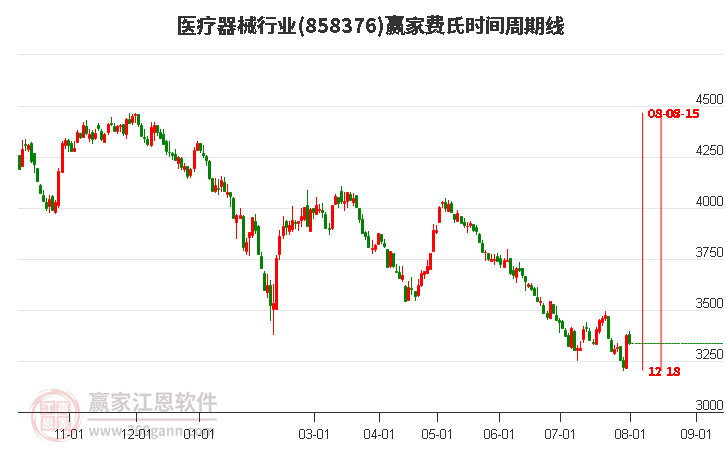 医疗器械行业费氏时间周期线工具