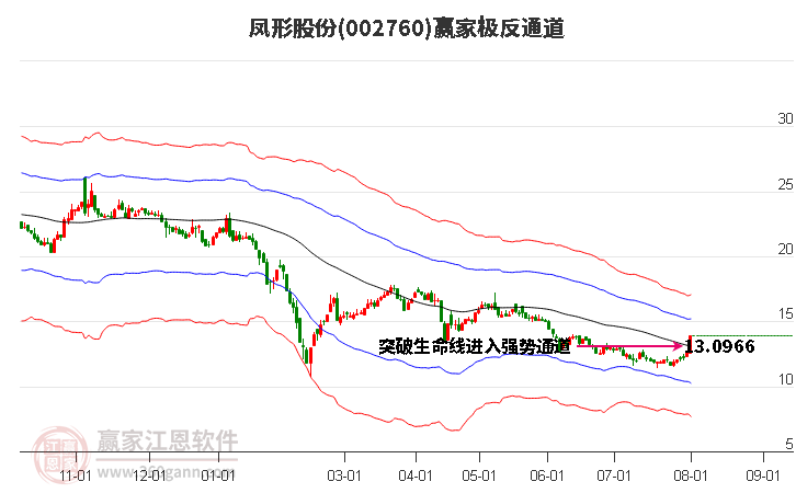 002760凤形股份赢家极反通道工具