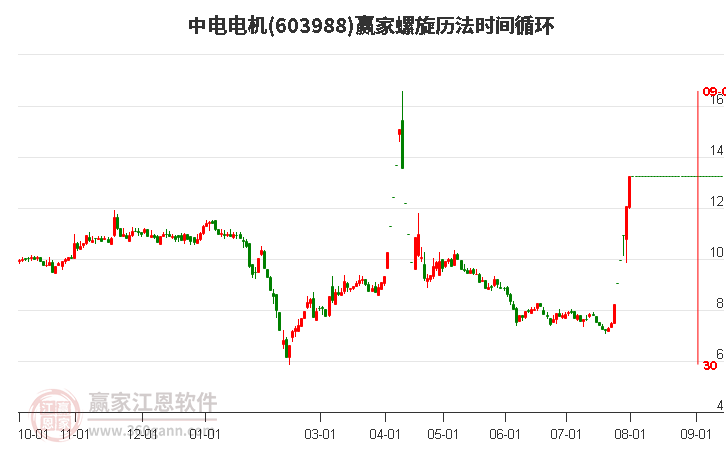 603988中電電機螺旋歷法時間循環(huán)工具