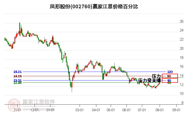 002760凤形股份江恩价格百分比工具