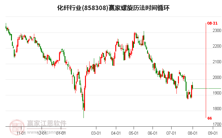 化纤行业螺旋历法时间循环工具