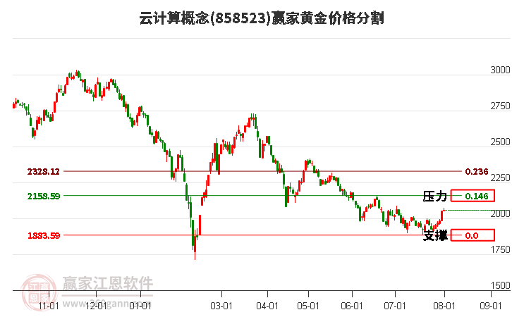 云计算概念黄金价格分割工具