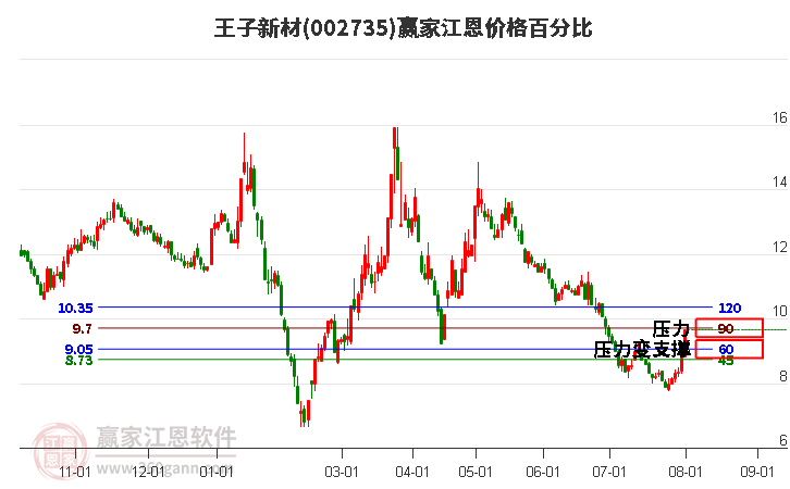 002735王子新材江恩价格百分比工具