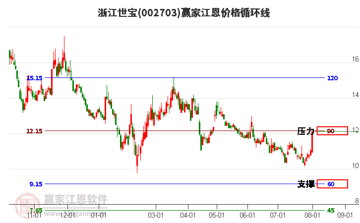 002703浙江世寶江恩價格循環(huán)線工具