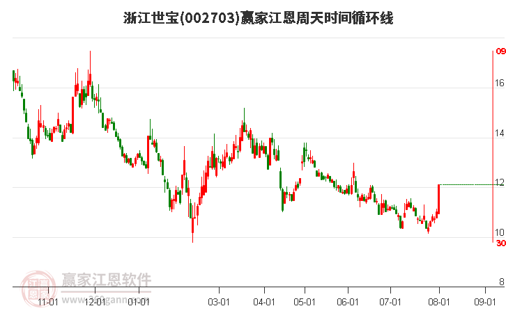 002703浙江世寶江恩周天時間循環(huán)線工具