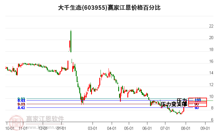 603955大千生态江恩价格百分比工具