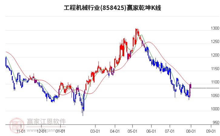 858425工程机械赢家乾坤K线工具