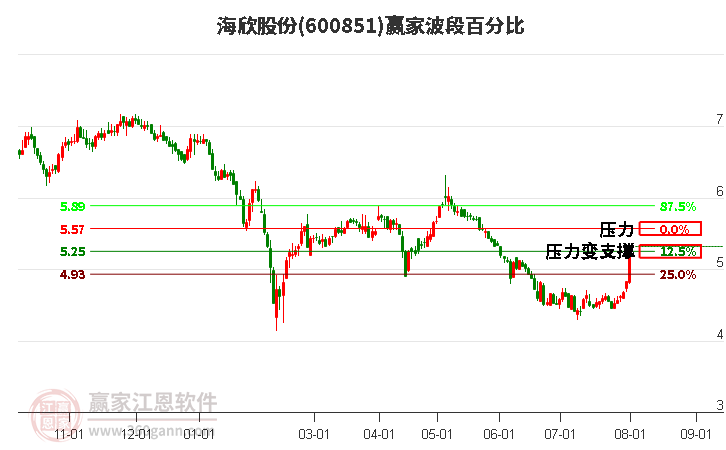 600851海欣股份波段百分比工具