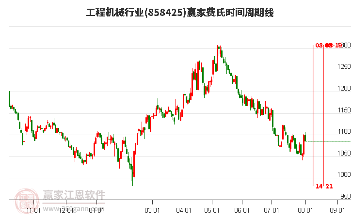 工程机械行业费氏时间周期线工具