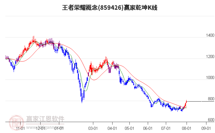 859426王者荣耀赢家乾坤K线工具