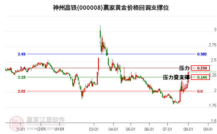 000008神州高铁黄金价格回调支撑位工具