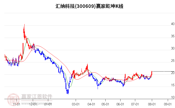 300609汇纳科技赢家乾坤K线工具