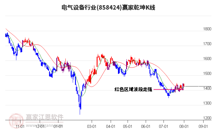 858424电气设备赢家乾坤K线工具