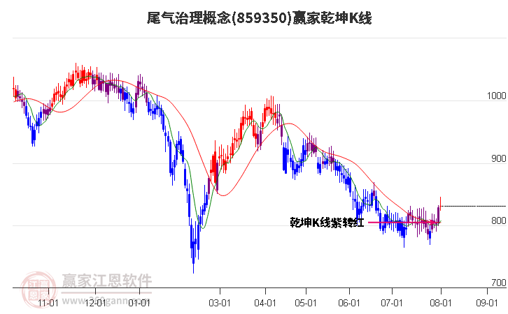 859350尾气治理赢家乾坤K线工具