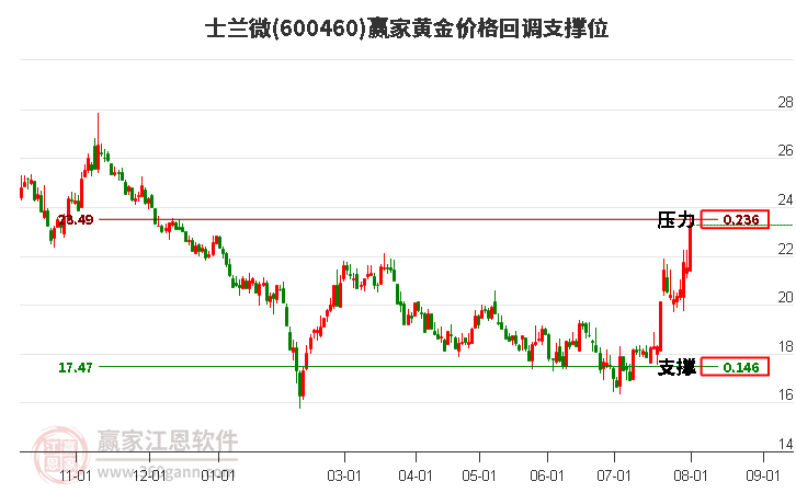 600460士兰微黄金价格回调支撑位工具