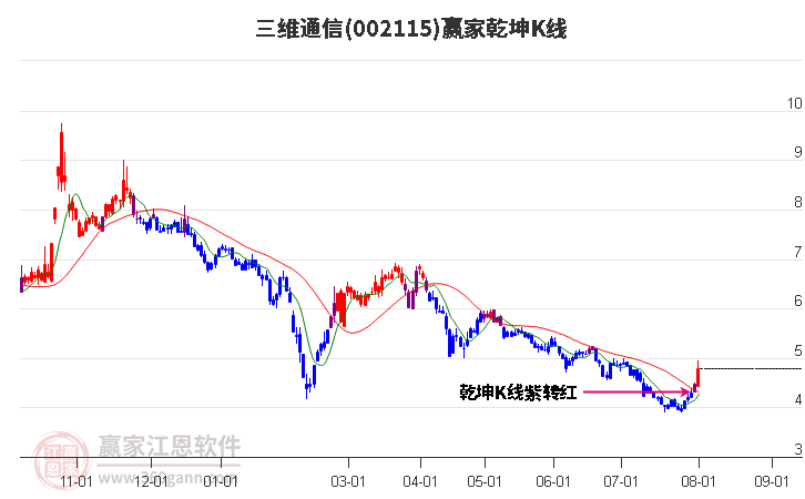 002115三维通信赢家乾坤K线工具