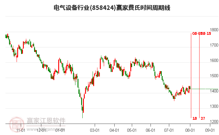 电气设备行业费氏时间周期线工具