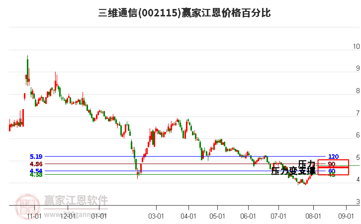 002115三维通信江恩价格百分比工具