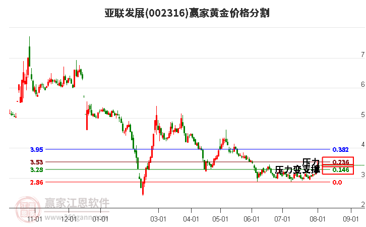 002316亚联发展黄金价格分割工具