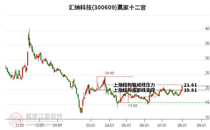 300609汇纳科技赢家十二宫工具