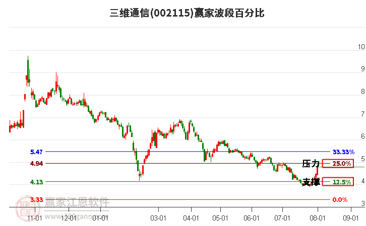 002115三维通信波段百分比工具