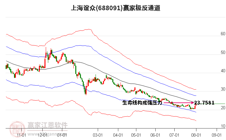 688091上海谊众赢家极反通道工具