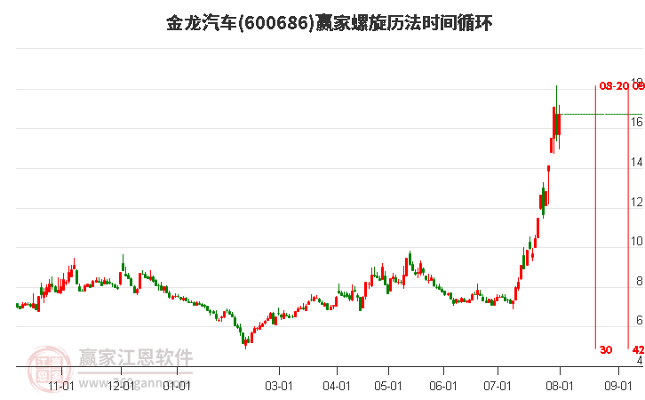 600686金龙汽车螺旋历法时间循环工具