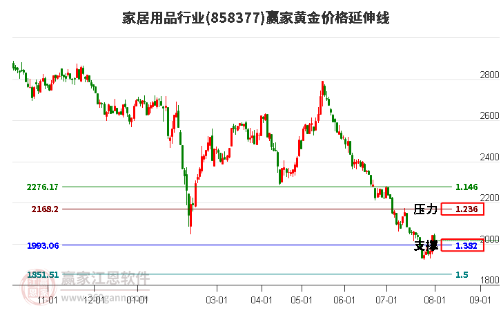 家居用品行业黄金价格延伸线工具