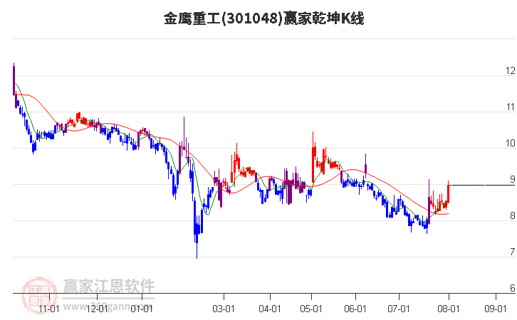 301048金鹰重工赢家乾坤K线工具