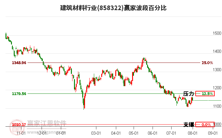 建筑材料行业波段百分比工具