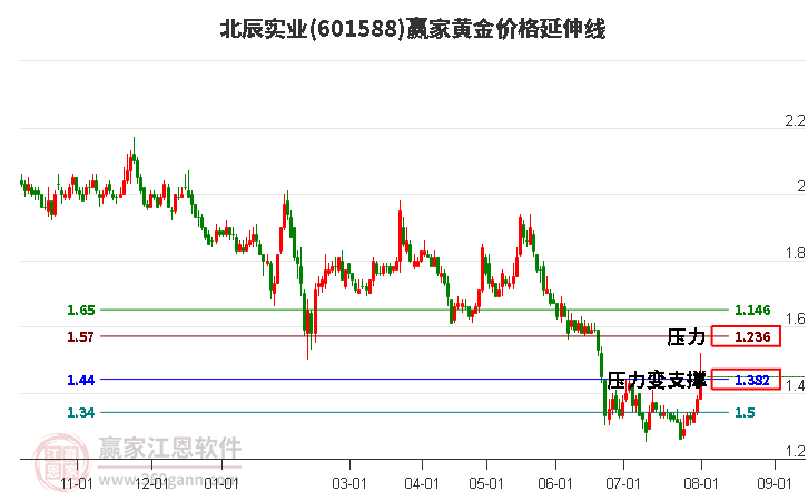 601588北辰實(shí)業(yè)黃金價(jià)格延伸線工具
