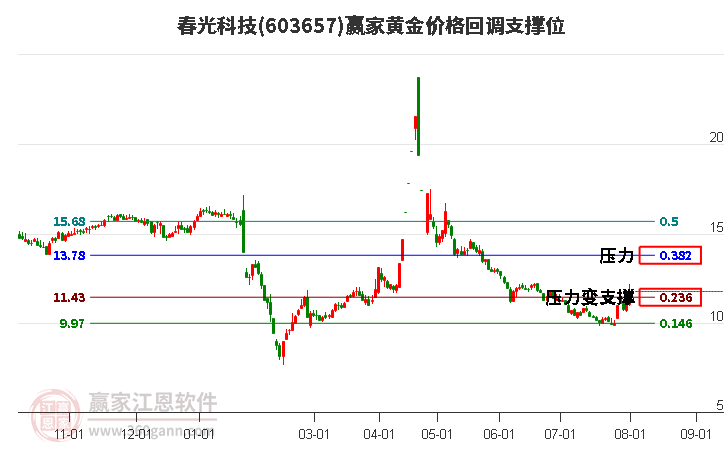 603657春光科技黃金價格回調支撐位工具