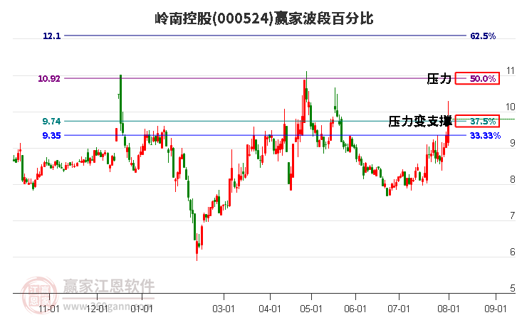 000524岭南控股波段百分比工具