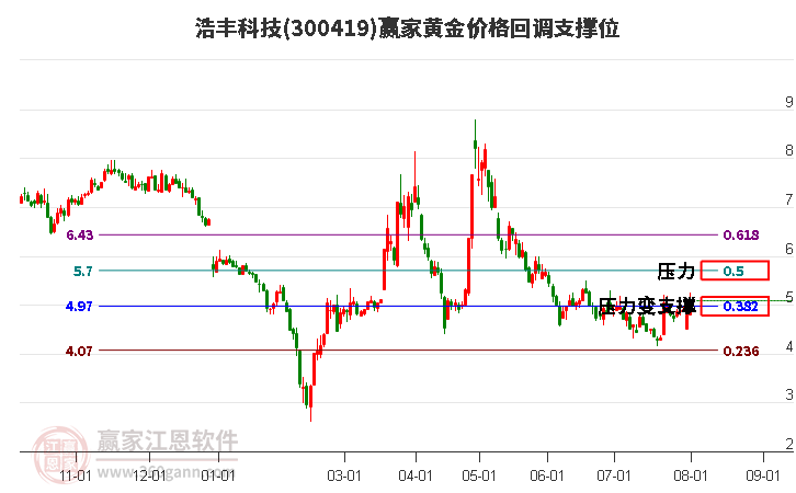 300419浩丰科技黄金价格回调支撑位工具