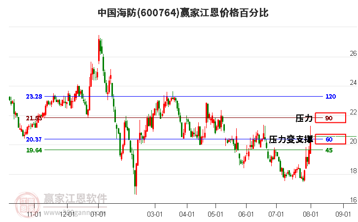 600764中国海防江恩价格百分比工具