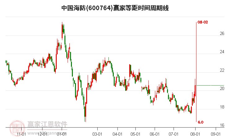 600764中国海防等距时间周期线工具