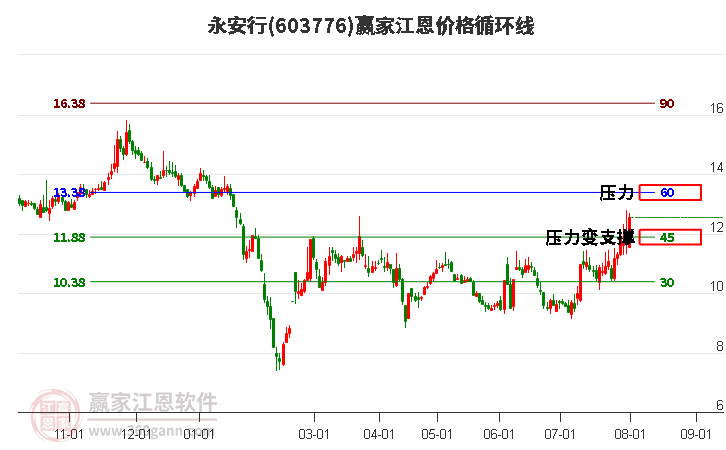 603776永安行江恩价格循环线工具