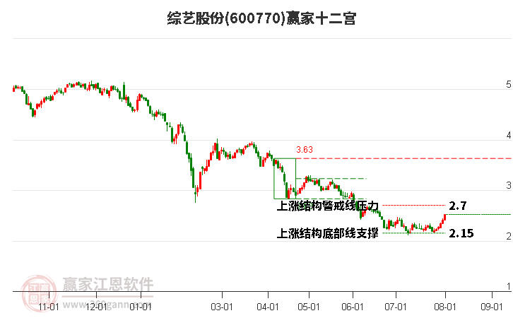 600770综艺股份赢家十二宫工具